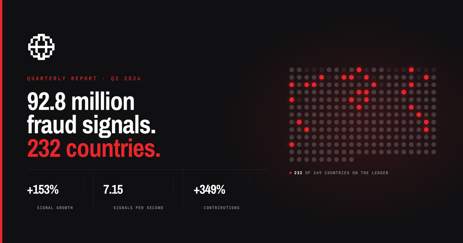 FIL Q2 2026 Quarterly Report: 92.8 million fraud signals across 232 countries